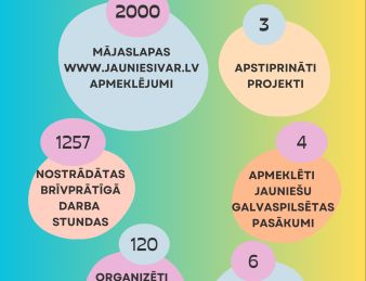 Jēkabpils novada jauniešu 2024. gads skaitļos