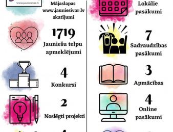 Atskats uz paveikto jaunatnes jomā 2022.gadā