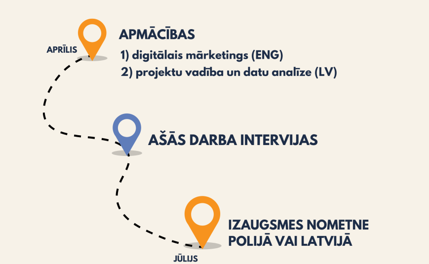 Iegūsti jaunas prasmes! Piedalies apmācību programmā un tiec pie jauna darba vieglāk!